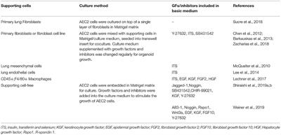 Corrigendum: Dissecting the Niche for Alveolar Type II Cells With Alveolar Organoids